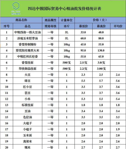 四达中俄国际贸易中心农副产品最新批发价格